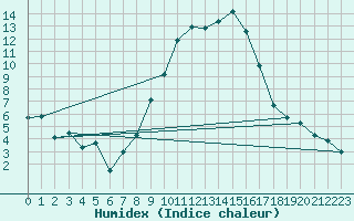 Courbe de l'humidex pour Chur-Ems