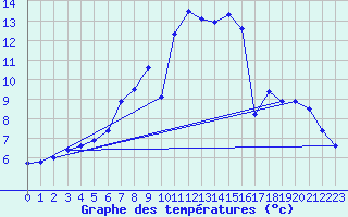 Courbe de tempratures pour Charleville-Mzires (08)