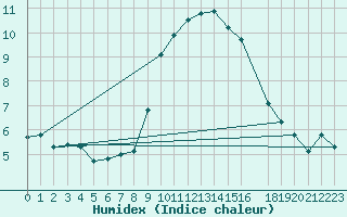 Courbe de l'humidex pour Montagnier, Bagnes