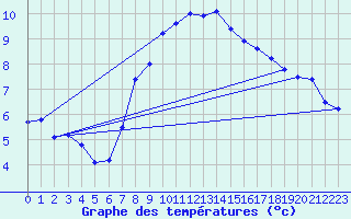 Courbe de tempratures pour Ummendorf