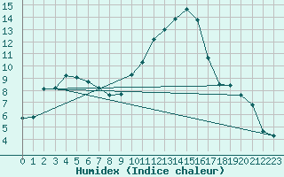 Courbe de l'humidex pour Blois (41)