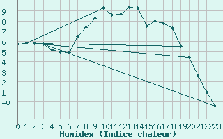 Courbe de l'humidex pour Twenthe (PB)