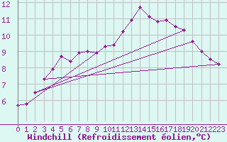 Courbe du refroidissement olien pour Angoulme - Brie Champniers (16)