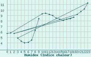 Courbe de l'humidex pour Camborne
