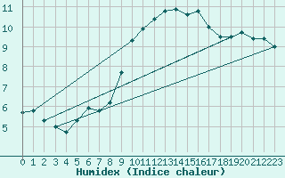 Courbe de l'humidex pour Serak