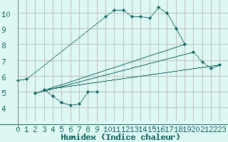 Courbe de l'humidex pour Levens (06)