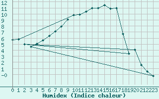 Courbe de l'humidex pour Norsjoe