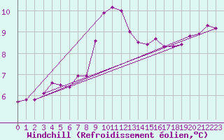 Courbe du refroidissement olien pour Saint-Yrieix-le-Djalat (19)