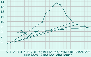 Courbe de l'humidex pour Caen (14)