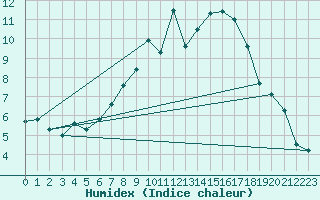 Courbe de l'humidex pour Hoogeveen Aws