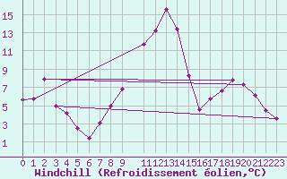 Courbe du refroidissement olien pour Wels / Schleissheim