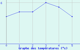 Courbe de tempratures pour Boulaide (Lux)