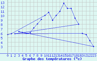 Courbe de tempratures pour Windischgarsten