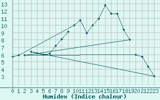 Courbe de l'humidex pour Windischgarsten