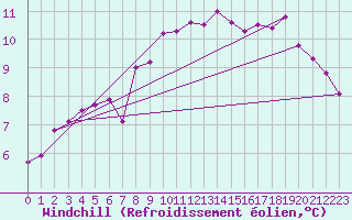 Courbe du refroidissement olien pour Camborne