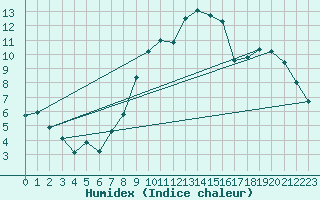 Courbe de l'humidex pour Charleroi (Be)