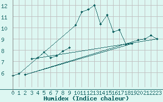 Courbe de l'humidex pour Herstmonceux (UK)