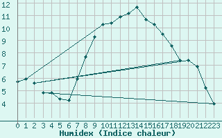 Courbe de l'humidex pour Edinburgh (UK)