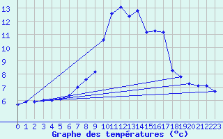 Courbe de tempratures pour Dourbes (Be)