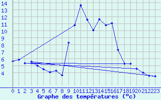 Courbe de tempratures pour Torla