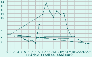 Courbe de l'humidex pour Torla