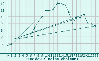 Courbe de l'humidex pour Holesov