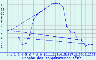 Courbe de tempratures pour San Bernardino