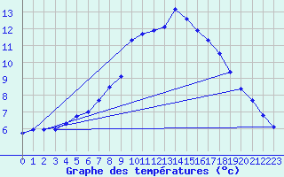 Courbe de tempratures pour Charmant (16)