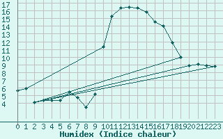 Courbe de l'humidex pour Cevio (Sw)