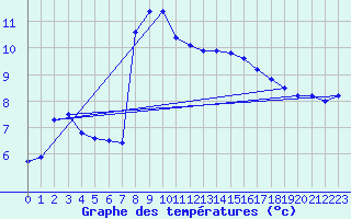 Courbe de tempratures pour Besanon (25)