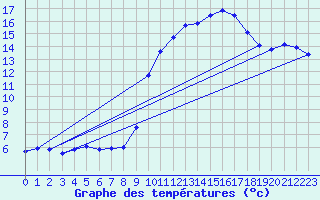 Courbe de tempratures pour Salon-de-Provence (13)