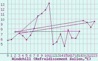 Courbe du refroidissement olien pour Ile Rousse (2B)