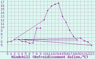 Courbe du refroidissement olien pour Obergurgl