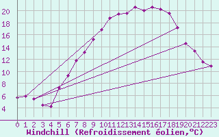 Courbe du refroidissement olien pour Werl