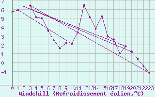 Courbe du refroidissement olien pour Saint-Brieuc (22)