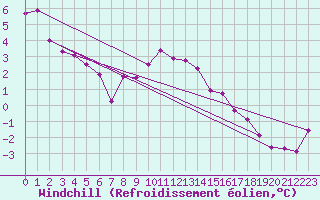 Courbe du refroidissement olien pour Palic
