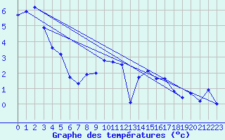 Courbe de tempratures pour Bealach Na Ba No2