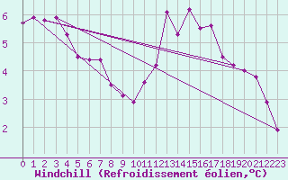 Courbe du refroidissement olien pour Ile d