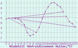 Courbe du refroidissement olien pour Sorgues (84)