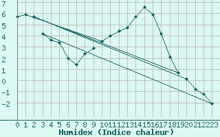 Courbe de l'humidex pour Albi (81)