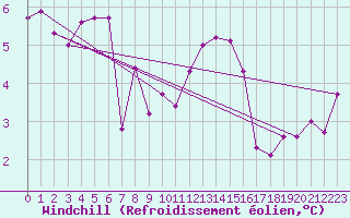 Courbe du refroidissement olien pour Courcouronnes (91)