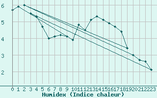 Courbe de l'humidex pour Charleroi (Be)