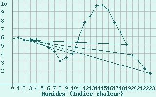 Courbe de l'humidex pour Thomery (77)