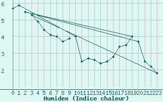 Courbe de l'humidex pour Kredarica