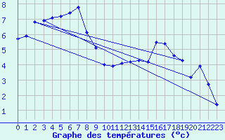 Courbe de tempratures pour Merschweiller - Kitzing (57)