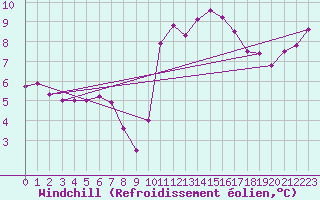 Courbe du refroidissement olien pour Abbeville - Hpital (80)