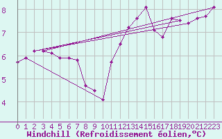 Courbe du refroidissement olien pour Muirancourt (60)