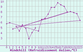 Courbe du refroidissement olien pour Dijon / Longvic (21)
