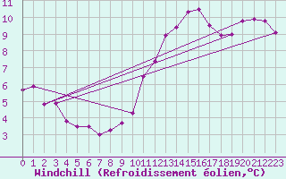 Courbe du refroidissement olien pour Magilligan
