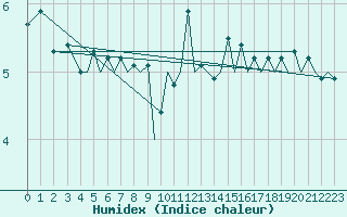 Courbe de l'humidex pour Guernesey (UK)